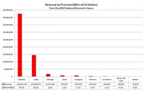 Revenue by Province Panama 2012 – Best Places In The World To Retire – International Living